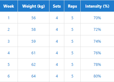 Progressive Overload Planner Chart illustrating the average weekly weight alongside intensity levels for performance tracking.