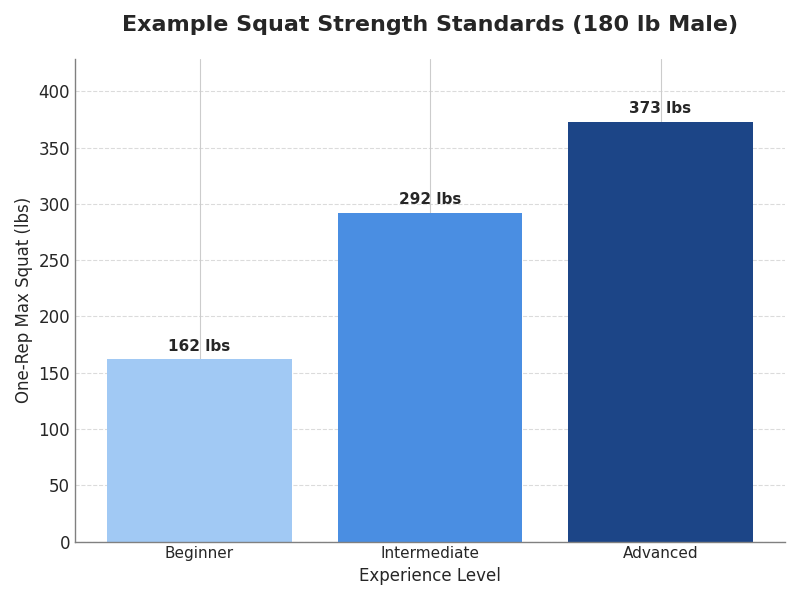 A chart showing bench press strength standards by experience level.
