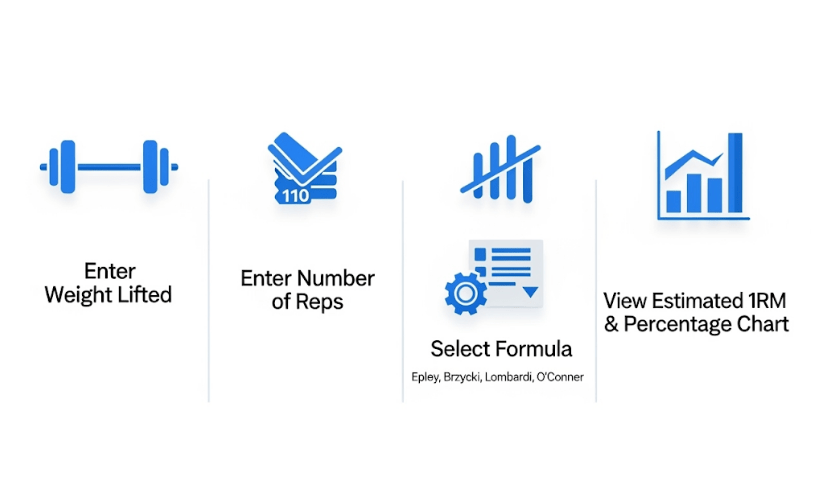 1 Rep Calculator | Bench Press Calculator Step-by-step infographic showing how to use a bench press calculator.